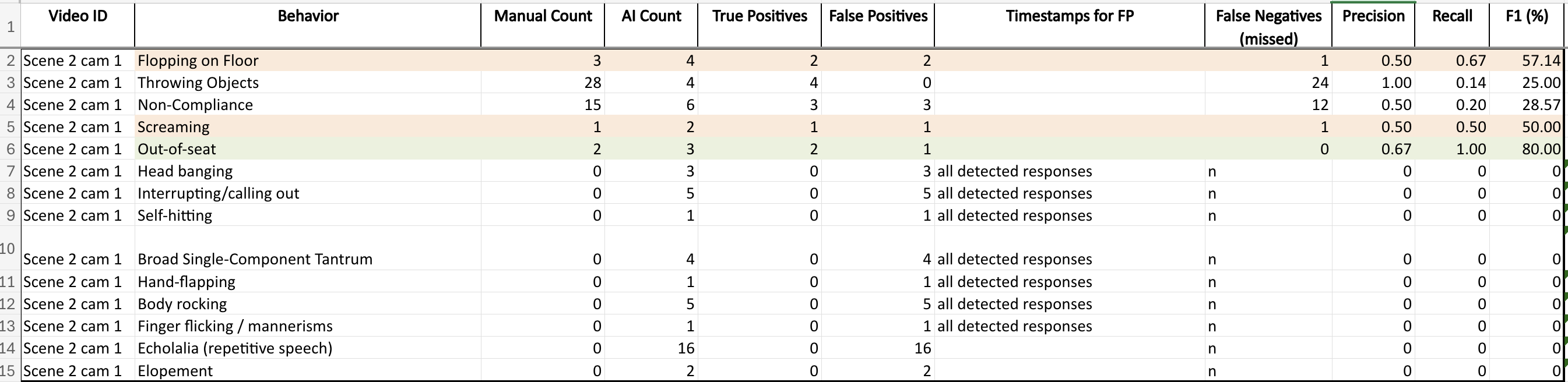Manual annotation with AI metrics