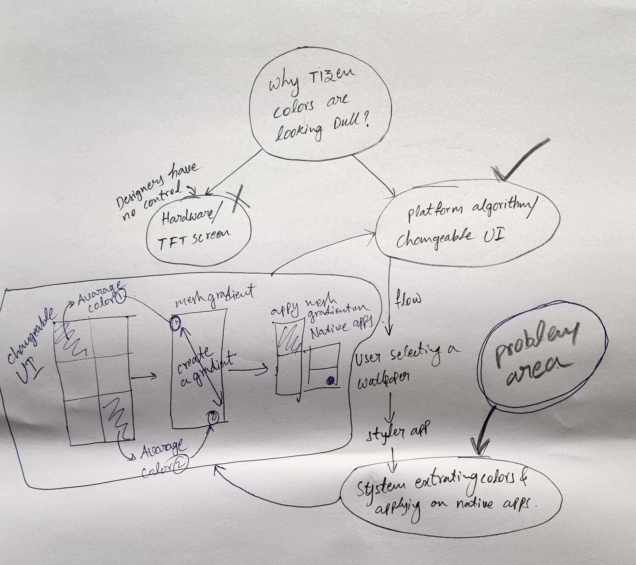 Tizen CUI conceptual framework